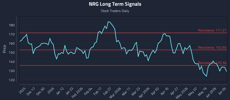 NRG Long Term Analysis for June 5 2026