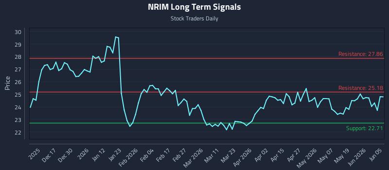 NRIM Long Term Analysis for June 5 2026