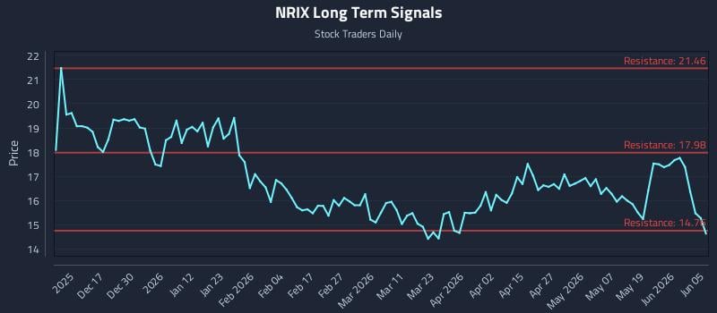 NRIX Long Term Analysis for June 5 2026