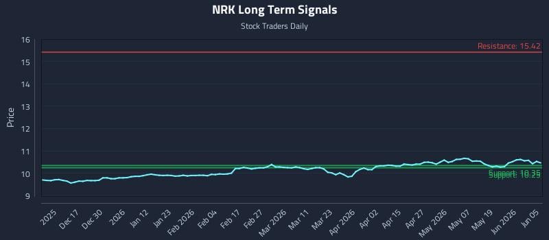 NRK Long Term Analysis for June 5 2026