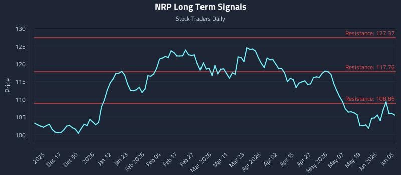 NRP Long Term Analysis for June 5 2026