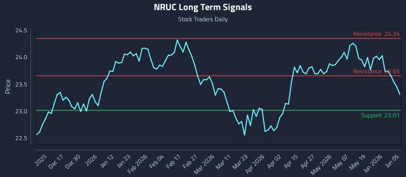 NRUC Long Term Analysis for June 5 2026 NRUC Long Term Analysis for June 5 2026