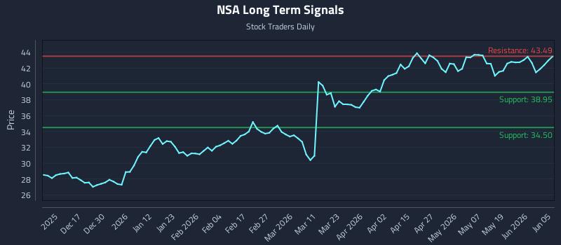 NSA Long Term Analysis for June 5 2026