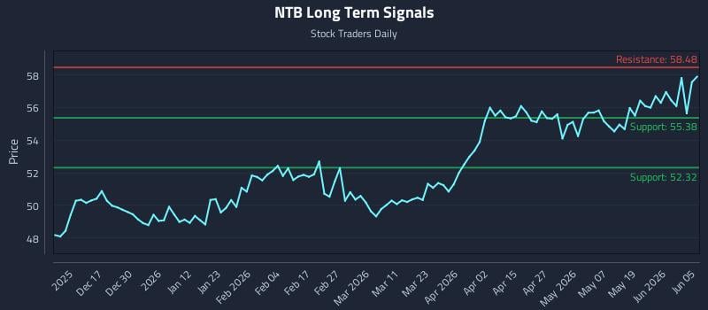 NTB Long Term Analysis for June 5 2026
