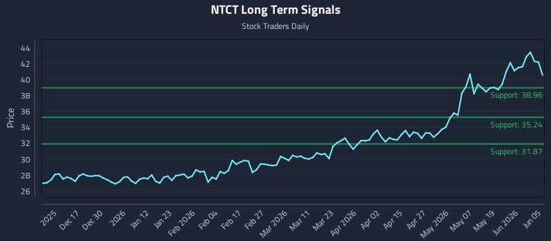 NTCT Long Term Analysis for June 5 2026
