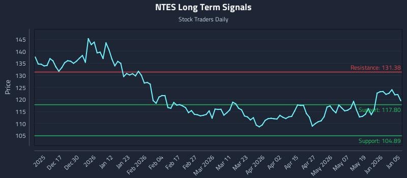 NTES Long Term Analysis for June 5 2026