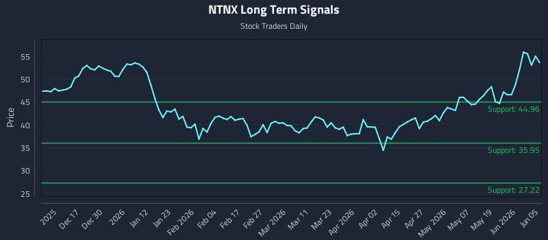 NTNX Long Term Analysis for June 5 2026
