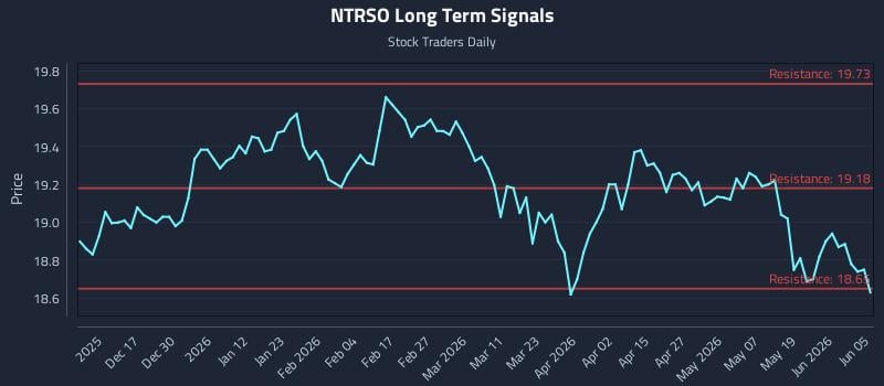 NTRSO Long Term Analysis for June 5 2026