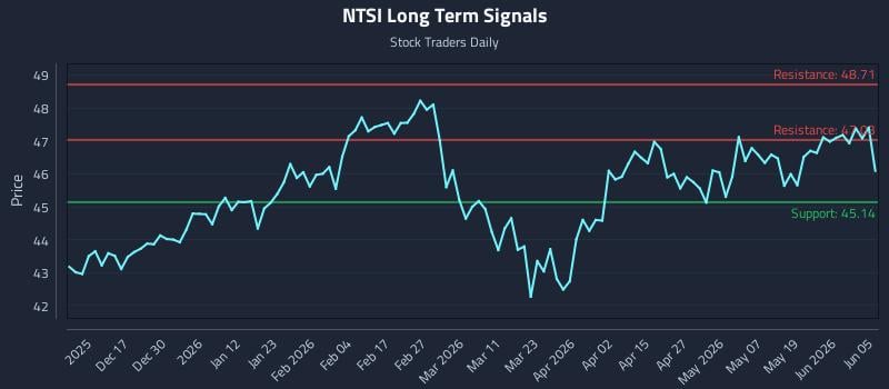 NTSI Long Term Analysis for June 5 2026