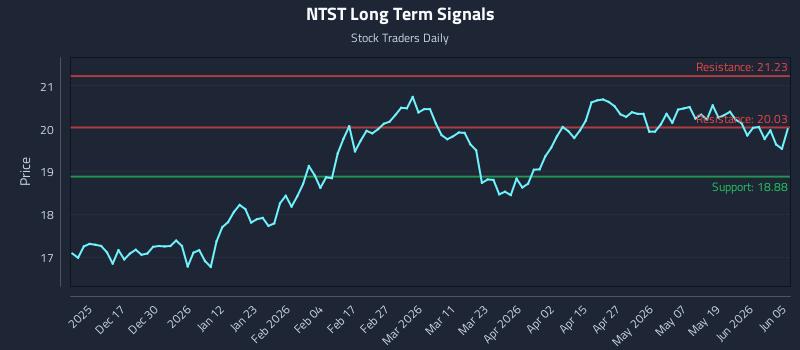 NTST Long Term Analysis for June 5 2026
