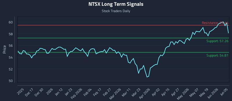NTSX Long Term Analysis for June 5 2026