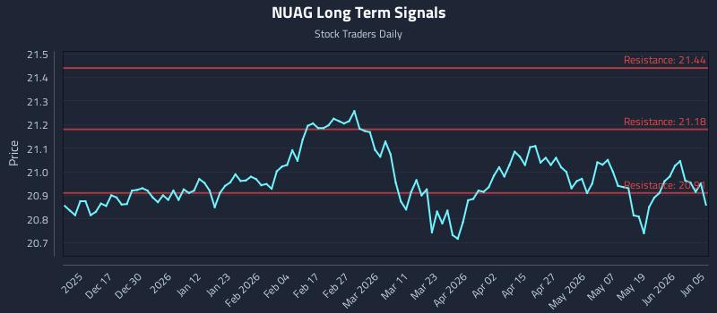 NUAG Long Term Analysis for June 5 2026
