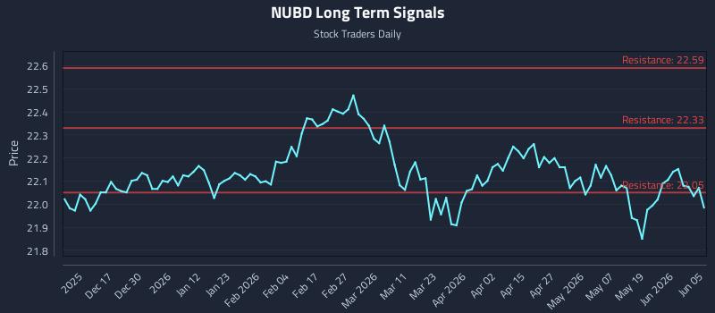 NUBD Long Term Analysis for June 5 2026