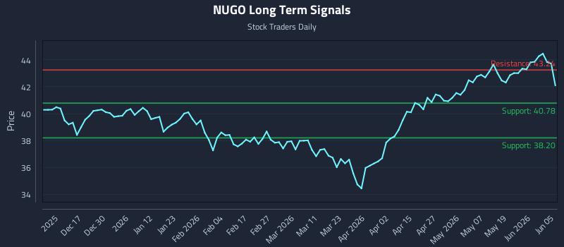 NUGO Long Term Analysis for June 5 2026