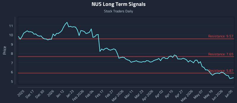 NUS Long Term Analysis for June 5 2026