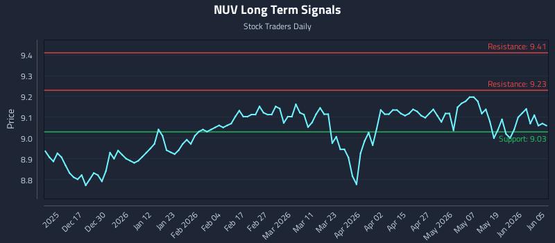 NUV Long Term Analysis for June 5 2026