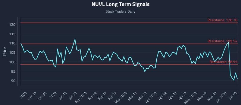 NUVL Long Term Analysis for June 5 2026