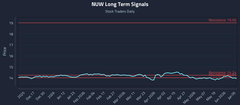 NUW Long Term Analysis for June 5 2026