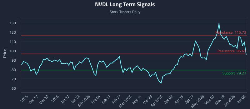 NVDL Long Term Analysis for June 5 2026