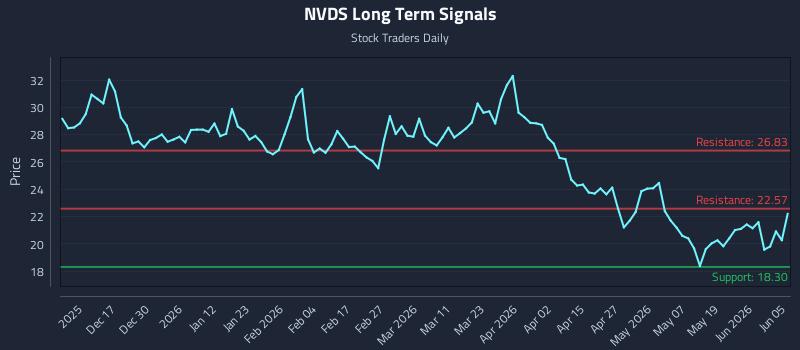 NVDS Long Term Analysis for June 5 2026