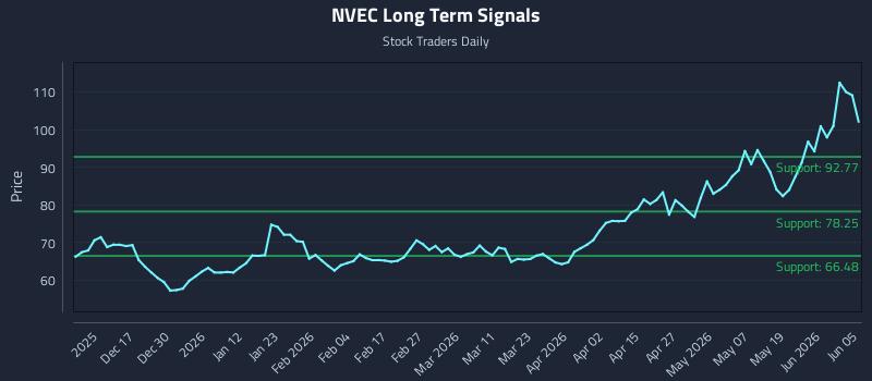 NVEC Long Term Analysis for June 5 2026