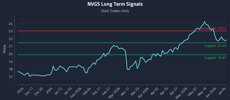 NVGS Long Term Analysis for June 5 2026