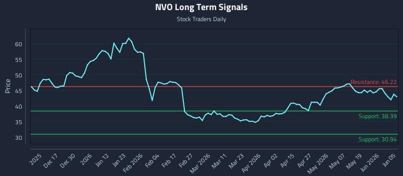 NVO Long Term Analysis for June 5 2026