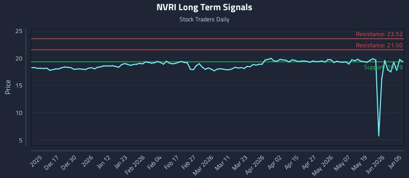 NVRI Long Term Analysis for June 5 2026