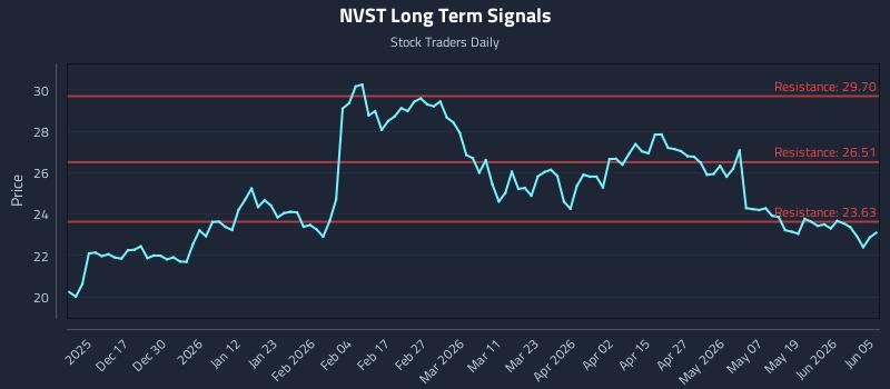 NVST Long Term Analysis for June 5 2026 NVST Long Term Analysis for June 5 2026