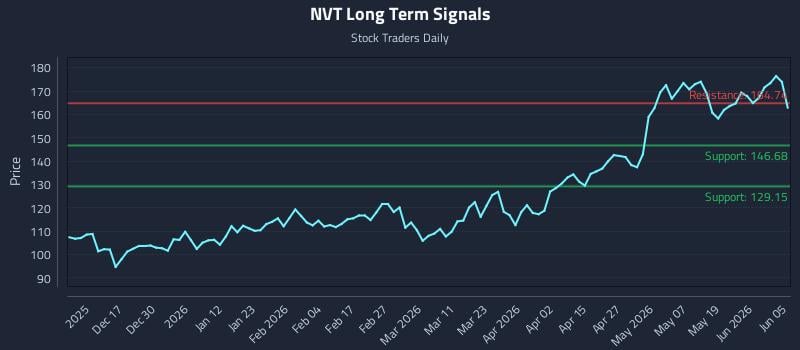 NVT Long Term Analysis for June 5 2026