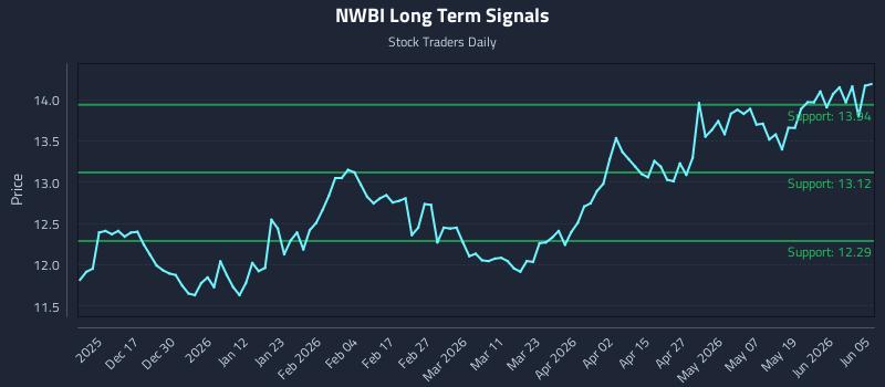 NWBI Long Term Analysis for June 5 2026