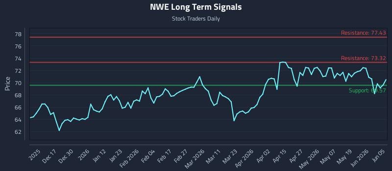 NWE Long Term Analysis for June 5 2026
