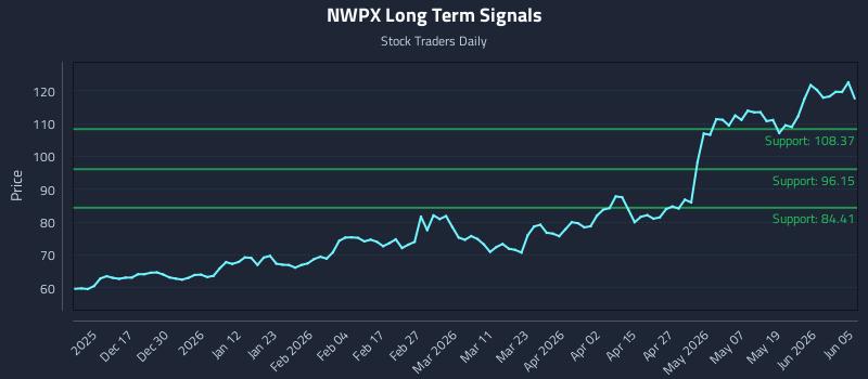 NWPX Long Term Analysis for June 5 2026