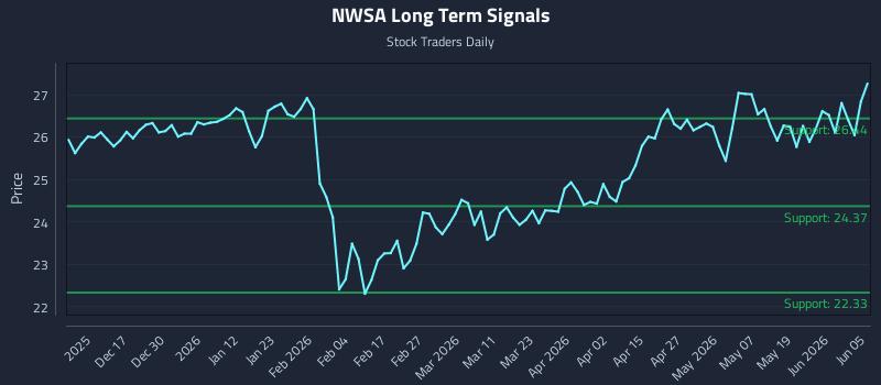 NWSA Long Term Analysis for June 5 2026