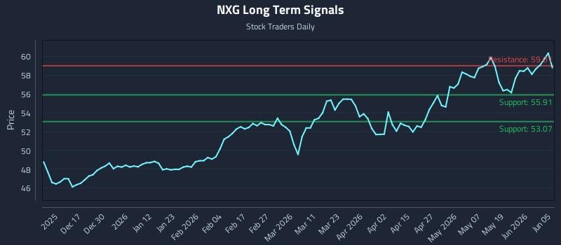 NXG Long Term Analysis for June 5 2026 NXG Long Term Analysis for June 5 2026