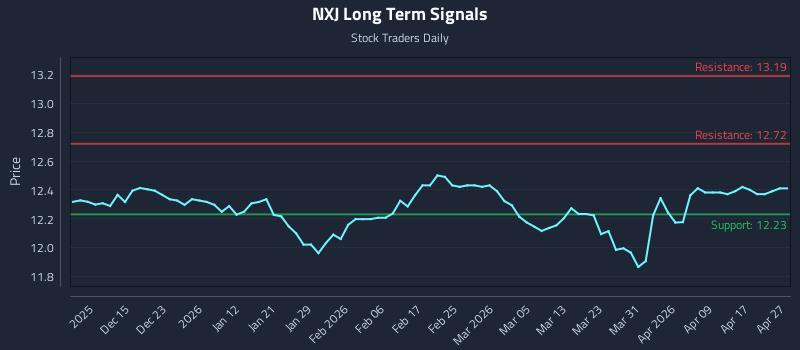 NXJ Long Term Analysis for June 5 2026