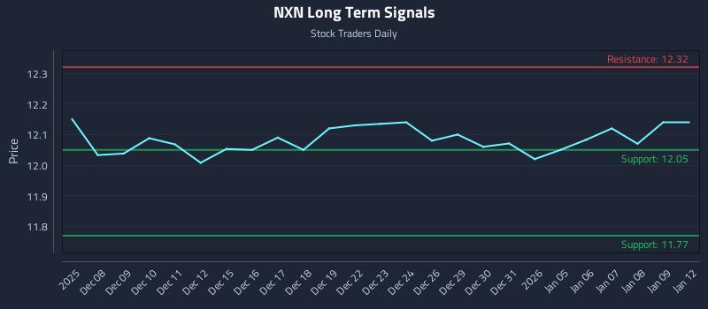 NXN Long Term Analysis for June 5 2026
