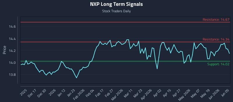 NXP Long Term Analysis for June 5 2026 NXP Long Term Analysis for June 5 2026