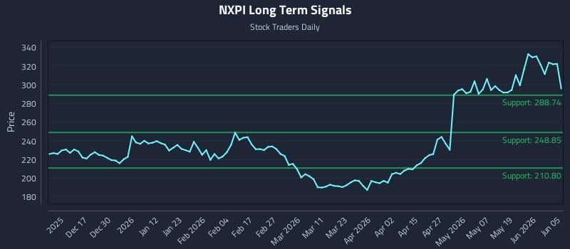 NXPI Long Term Analysis for June 5 2026