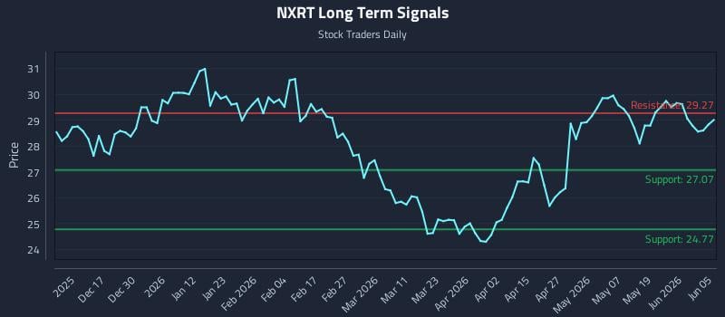 NXRT Long Term Analysis for June 5 2026 NXRT Long Term Analysis for June 5 2026
