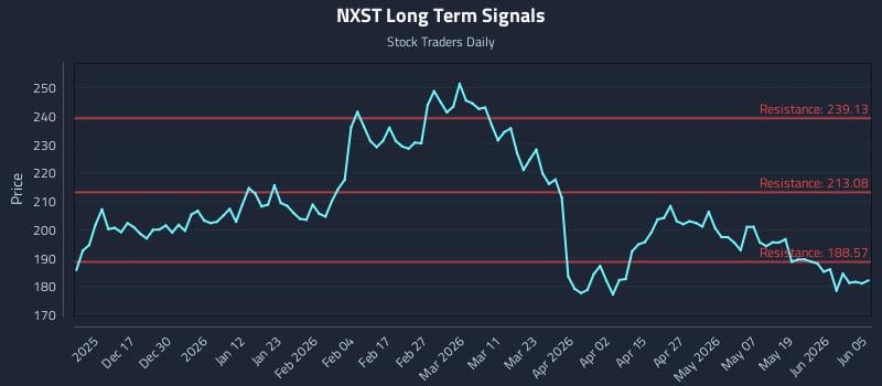 NXST Long Term Analysis for June 5 2026