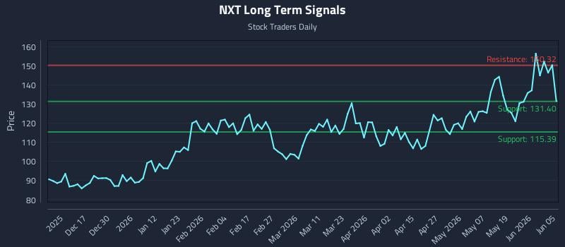 NXT Long Term Analysis for June 5 2026