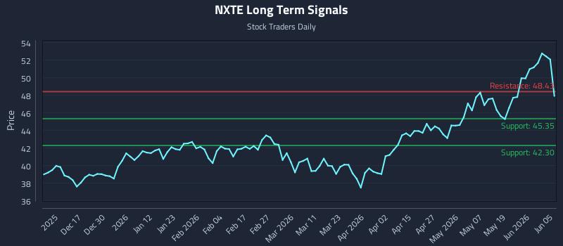 NXTE Long Term Analysis for June 5 2026