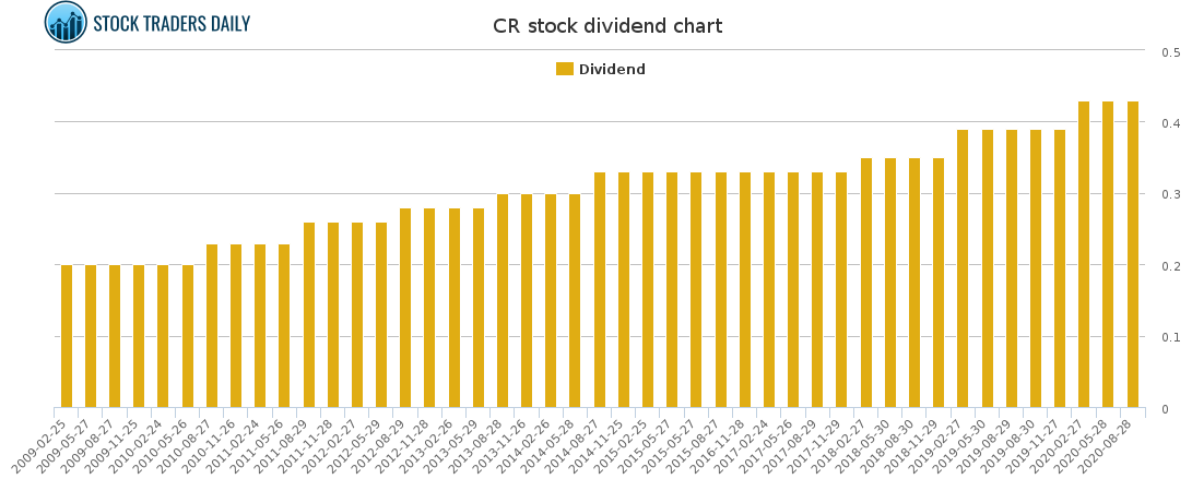 CR Dividend Chart