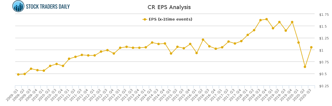 CR EPS Analysis