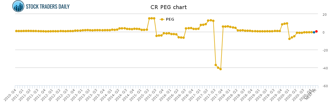 CR PEG chart