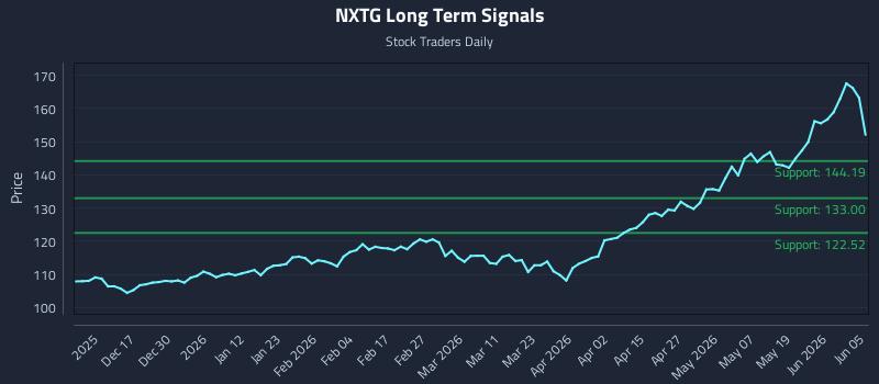 NXTG Long Term Analysis for June 5 2026 NXTG Long Term Analysis for June 5 2026