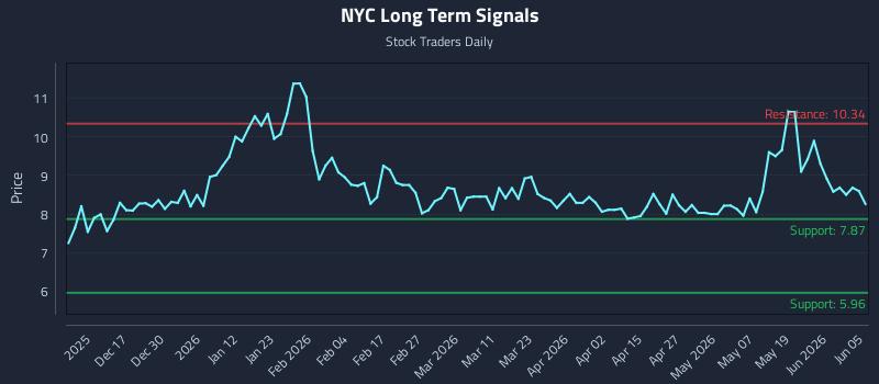 NYC Long Term Analysis for June 5 2026