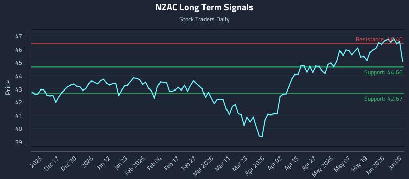 NZAC Long Term Analysis for June 6 2026
