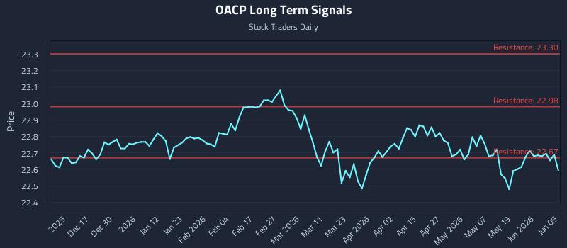 OACP Long Term Analysis for June 6 2026